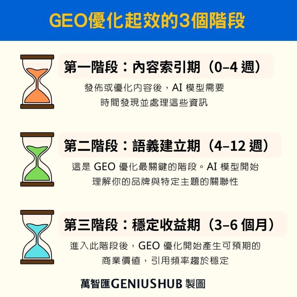 GEO優化起效時間的3個階段