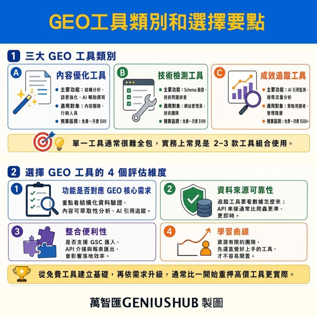 geo工具分類及選擇要點