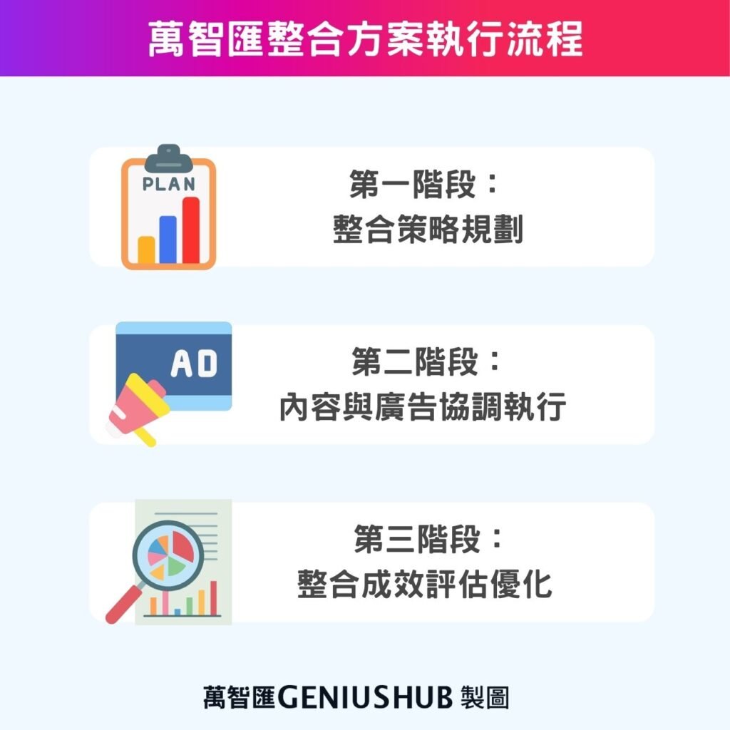 萬智匯整合方案執行流程