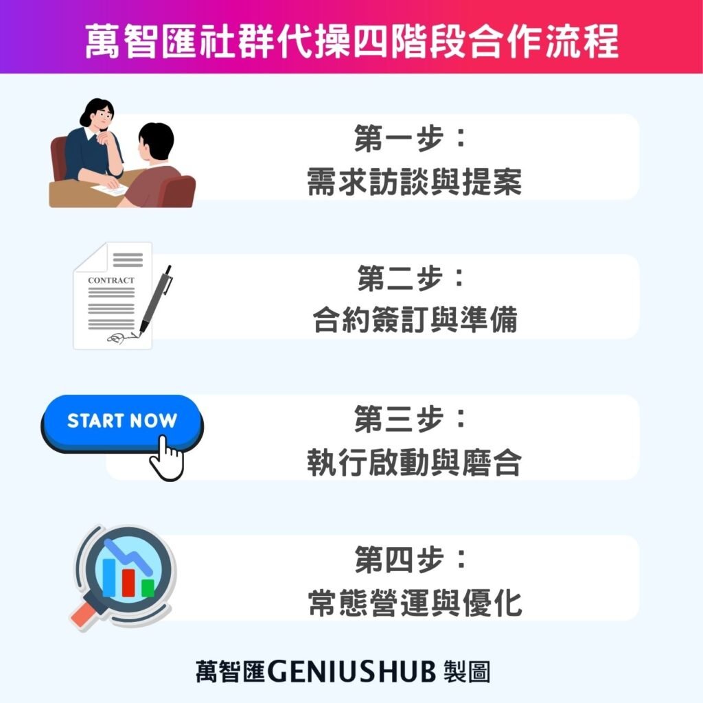 萬智匯社群代操四階段合作流程