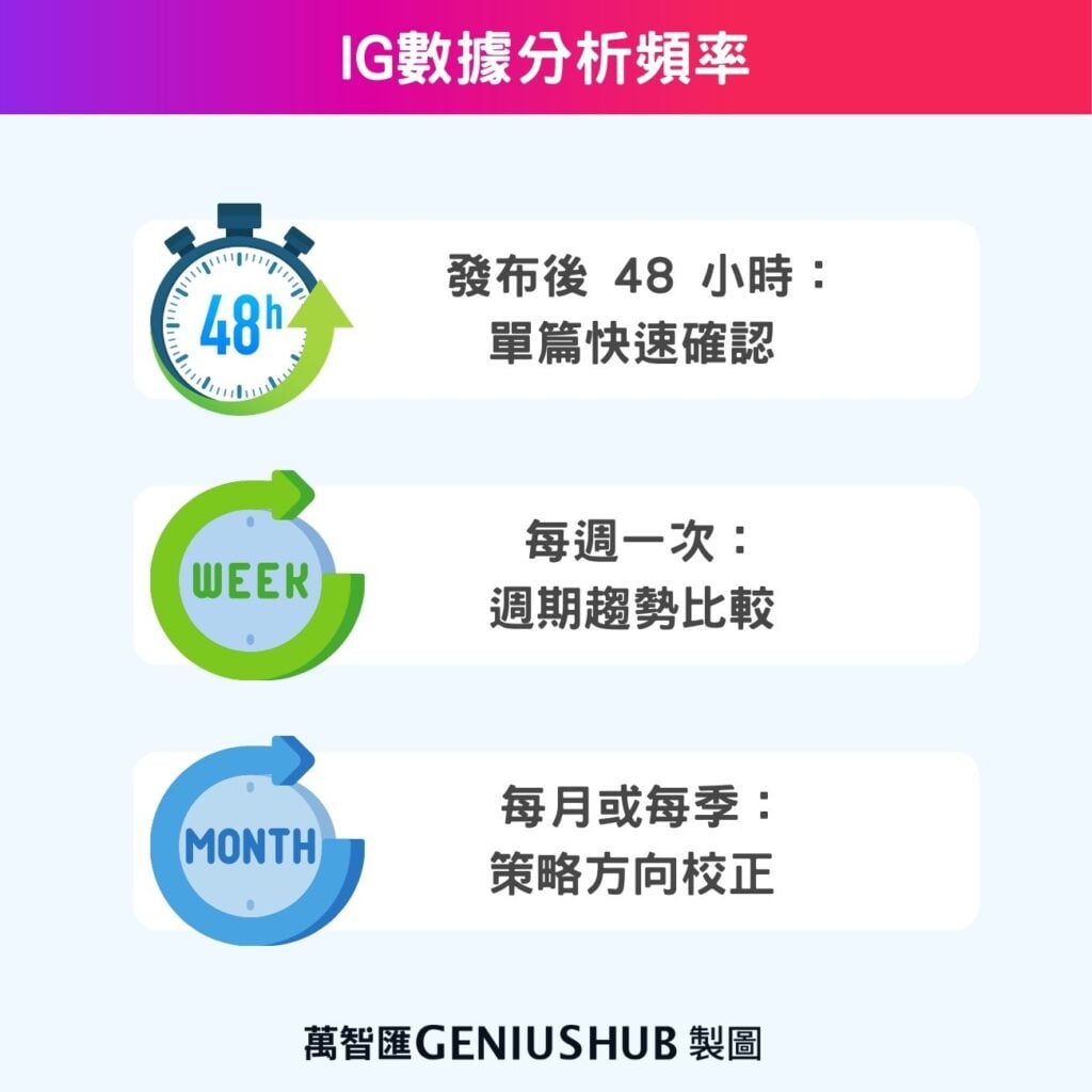 IG數據分析頻率