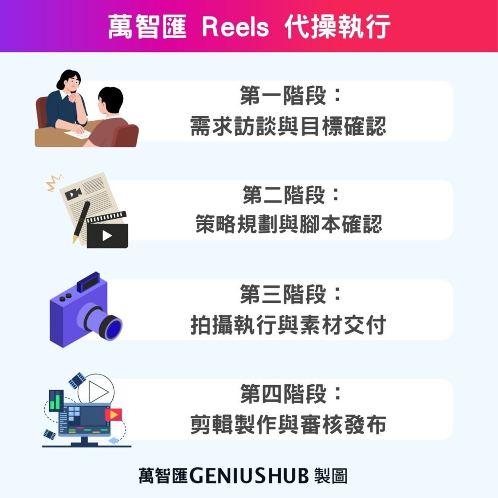 萬智匯Reels代操執行