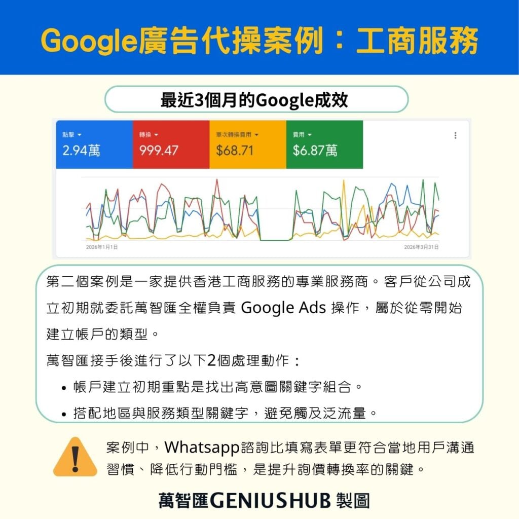 b2b case google ads case study business