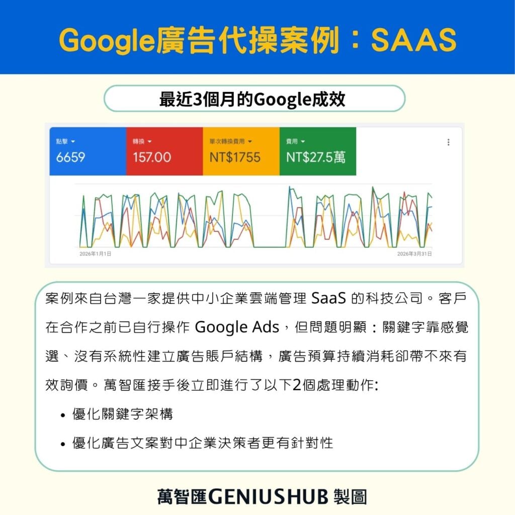 b2b case google ads case study saas