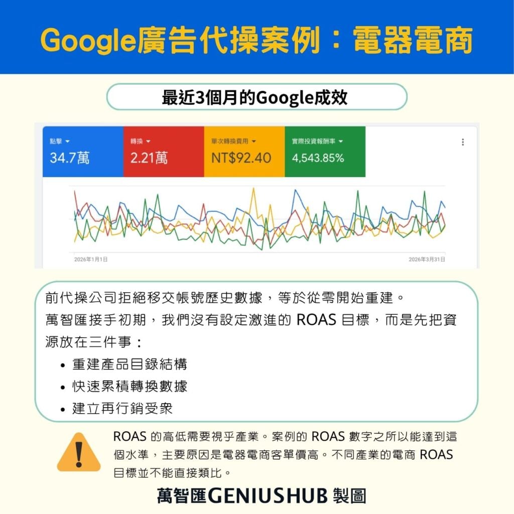 電商 Google 廣告代操案例：電器電商