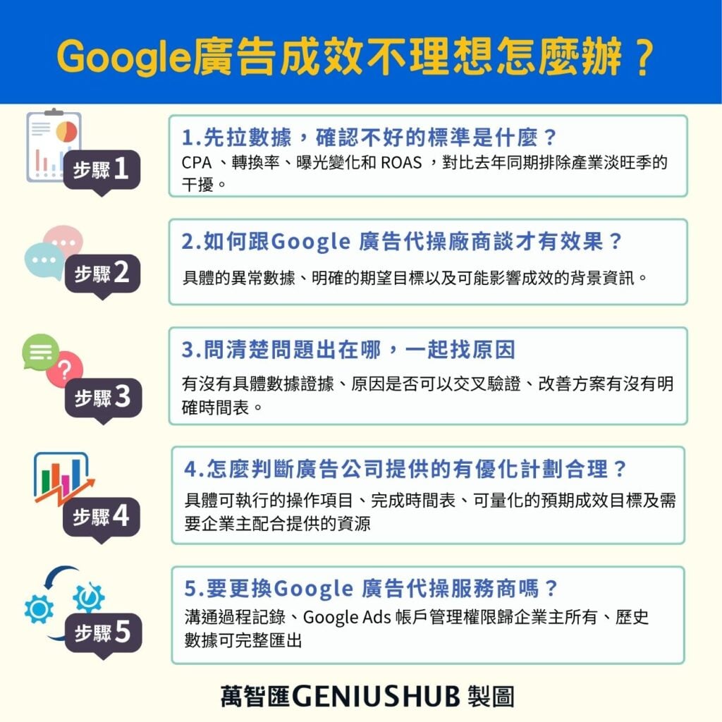Google 廣告代操成效不理想怎麼辦？