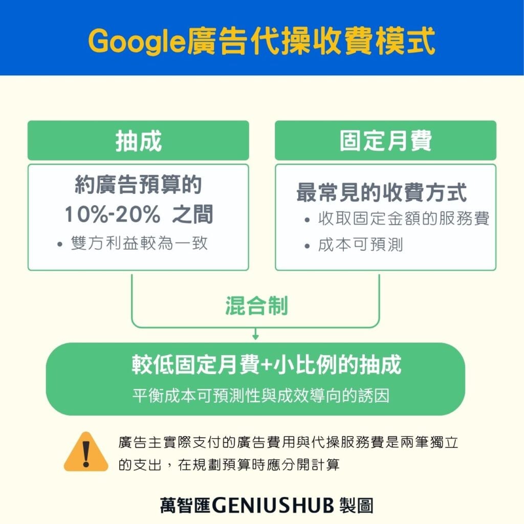 Google 廣告代操費用收費模式