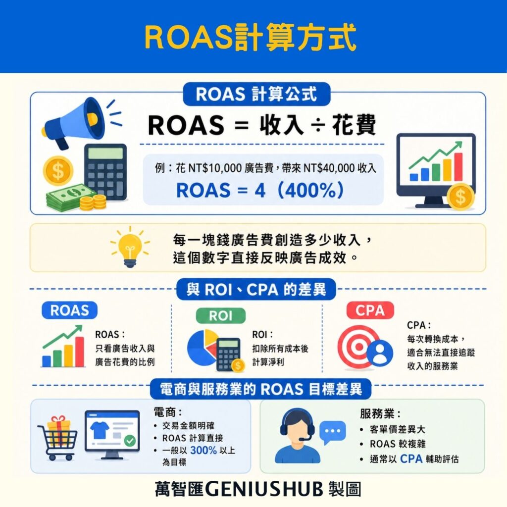 Google 廣告 ROAS 計算方式
