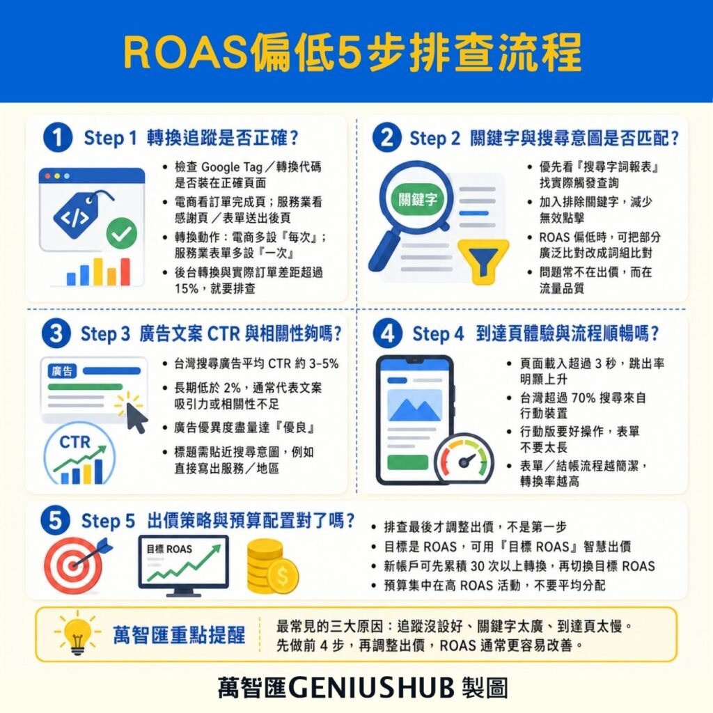 google 廣告 ROAS 排查步驟