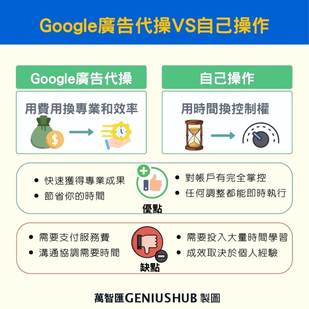 google廣告代操還是自己操作