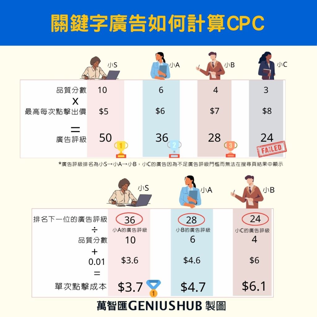 關鍵字廣告如何計算CPC