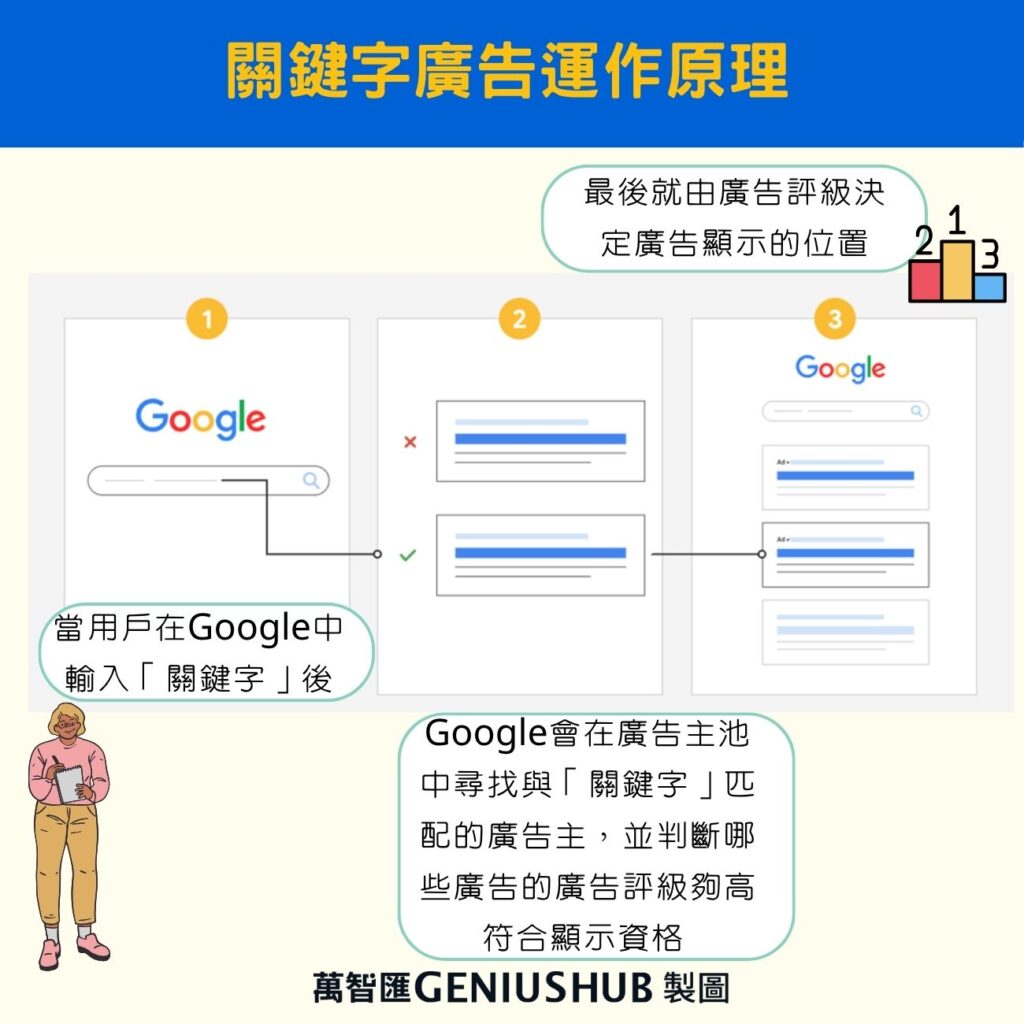 how does search campaign work