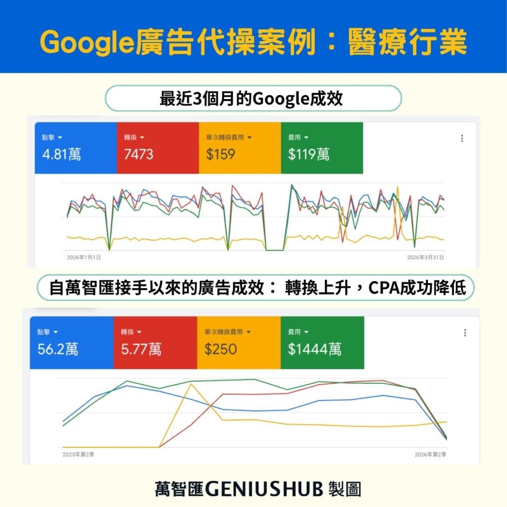 Google廣告代操成功案例服務頁-醫療行業