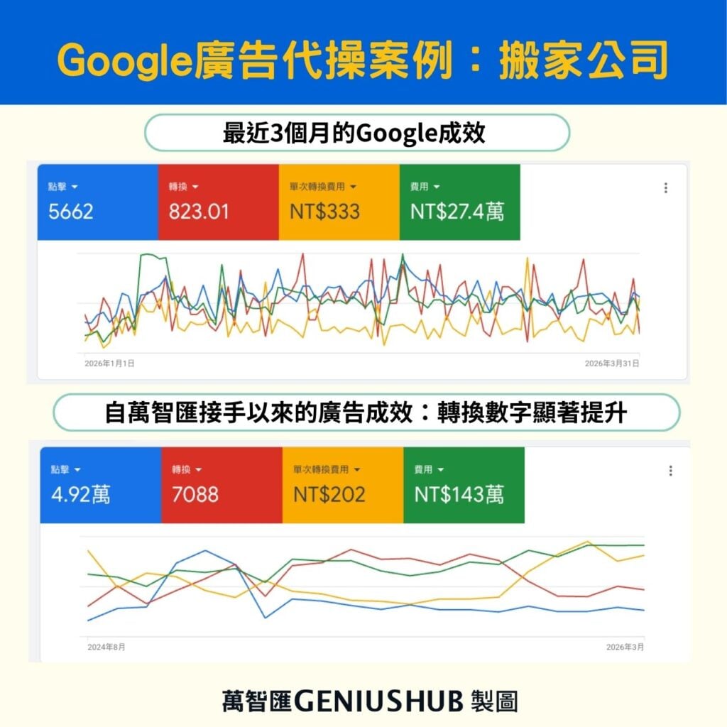 google廣告代操案例：服務頁搬家公司