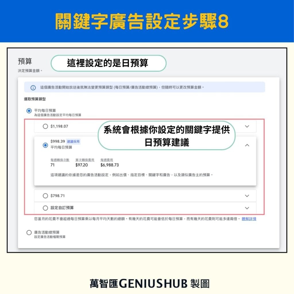 關鍵字廣告活動設定預算