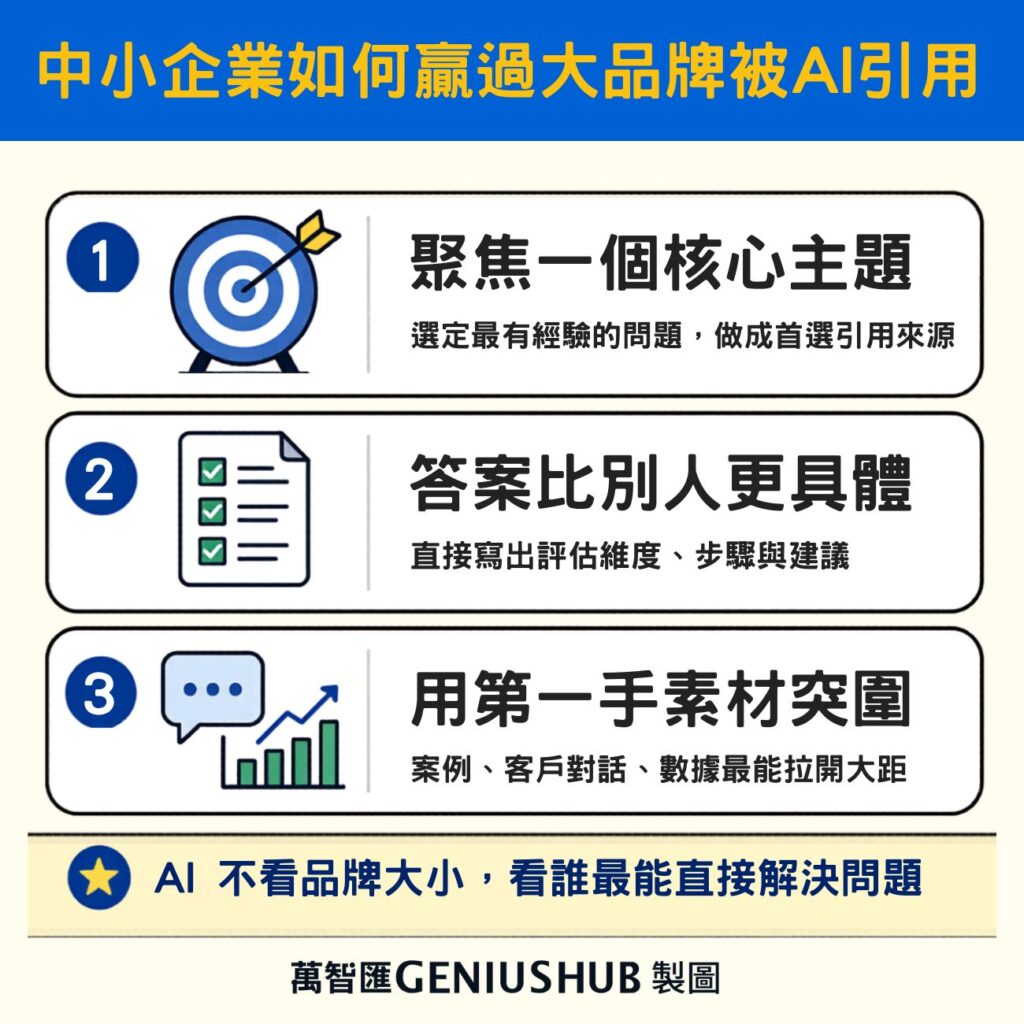 中小企如何贏過大品牌被AI引用