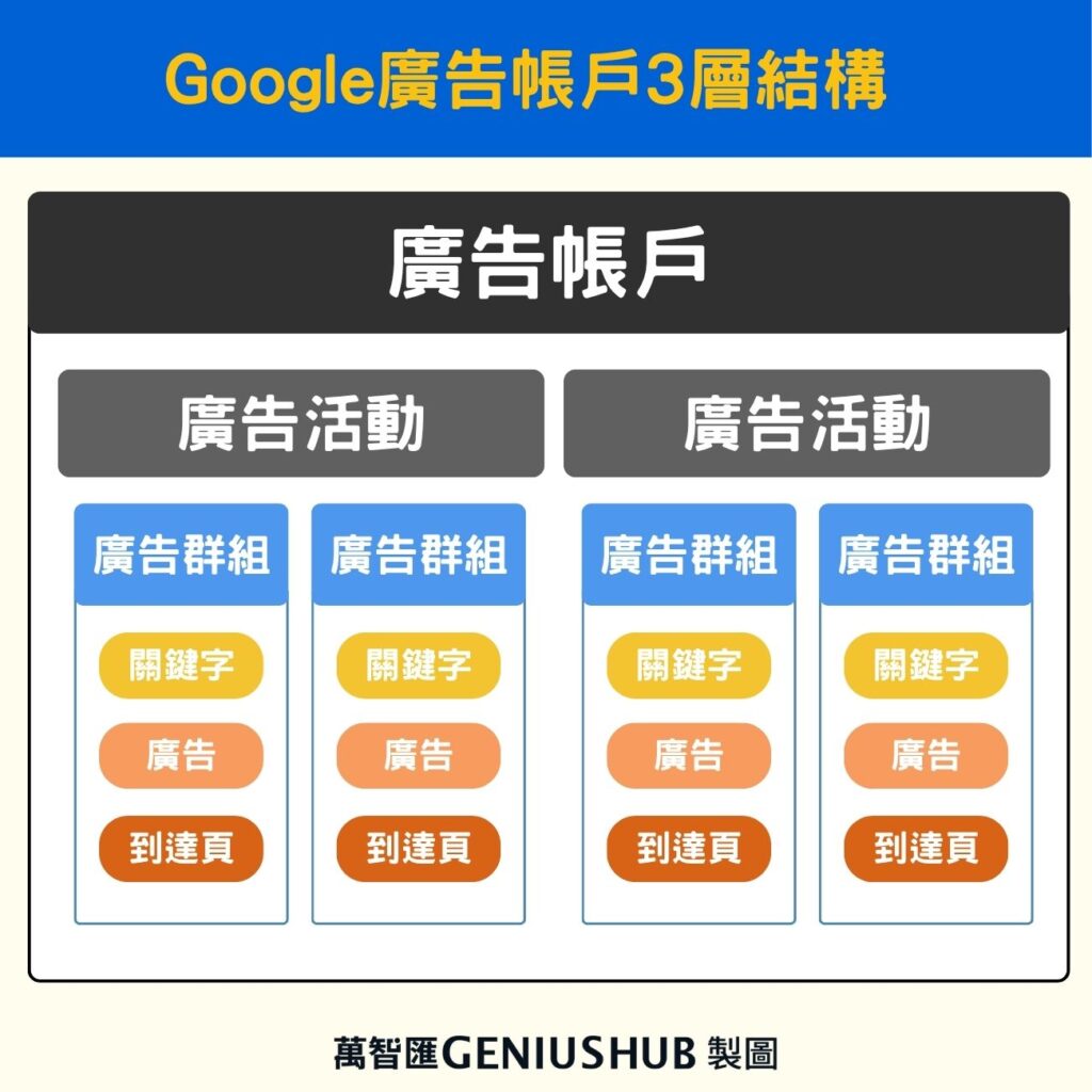 Google廣告帳戶結構