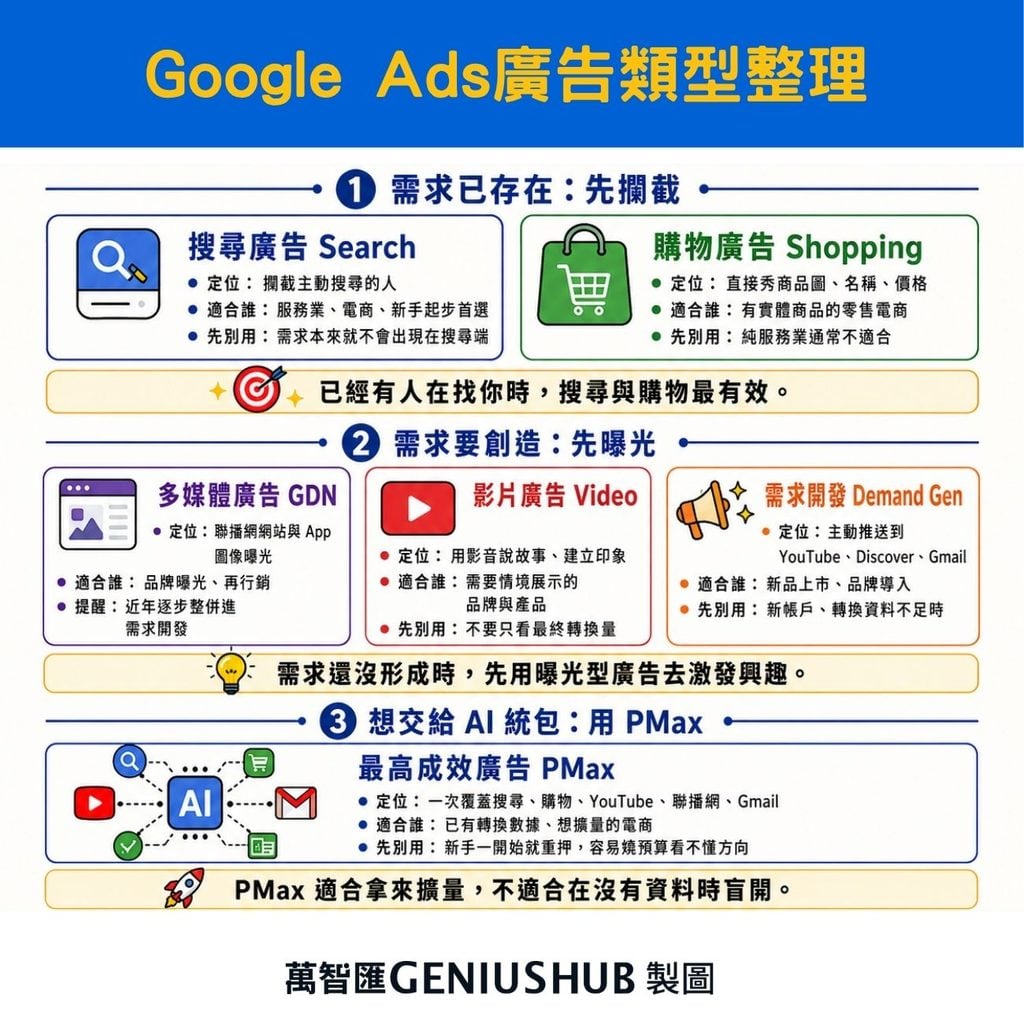 google ads 廣告類型