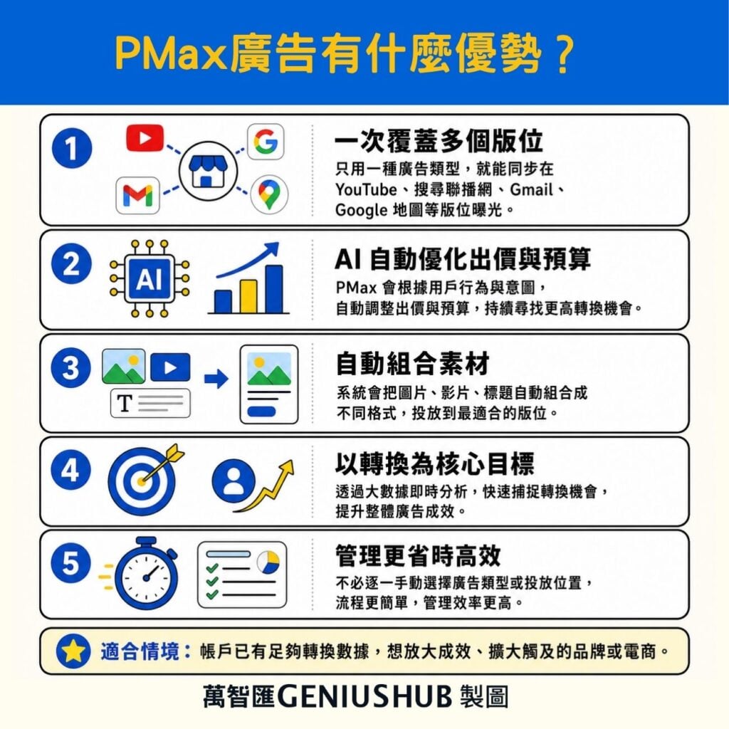 使用PMax最高成效廣告的優勢