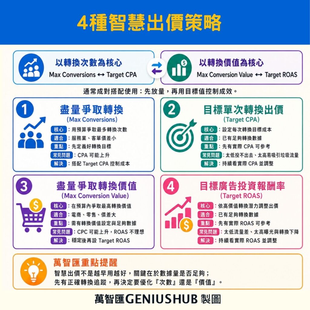 google ads 4 種智慧出價