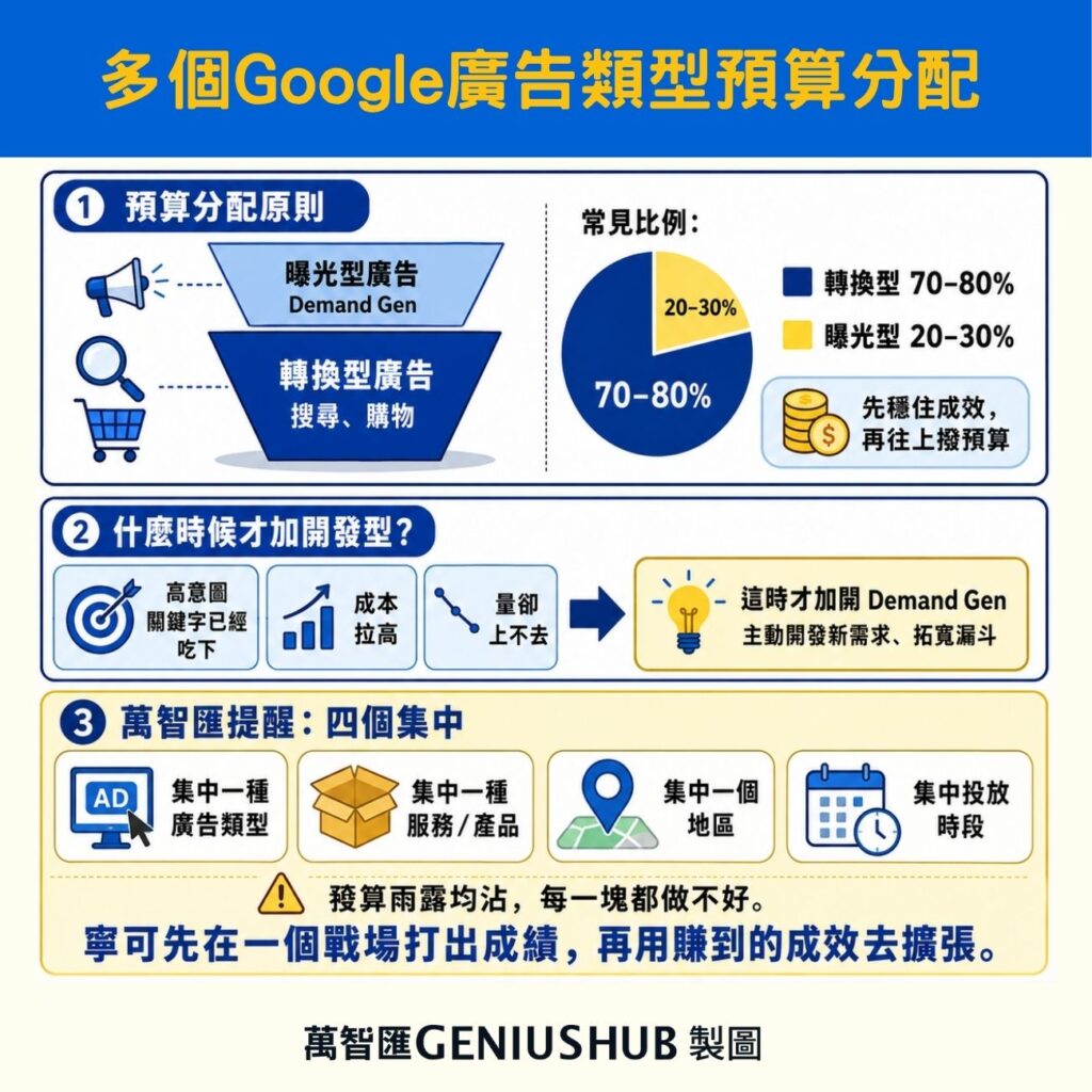 Google廣告類型怎麼搭配