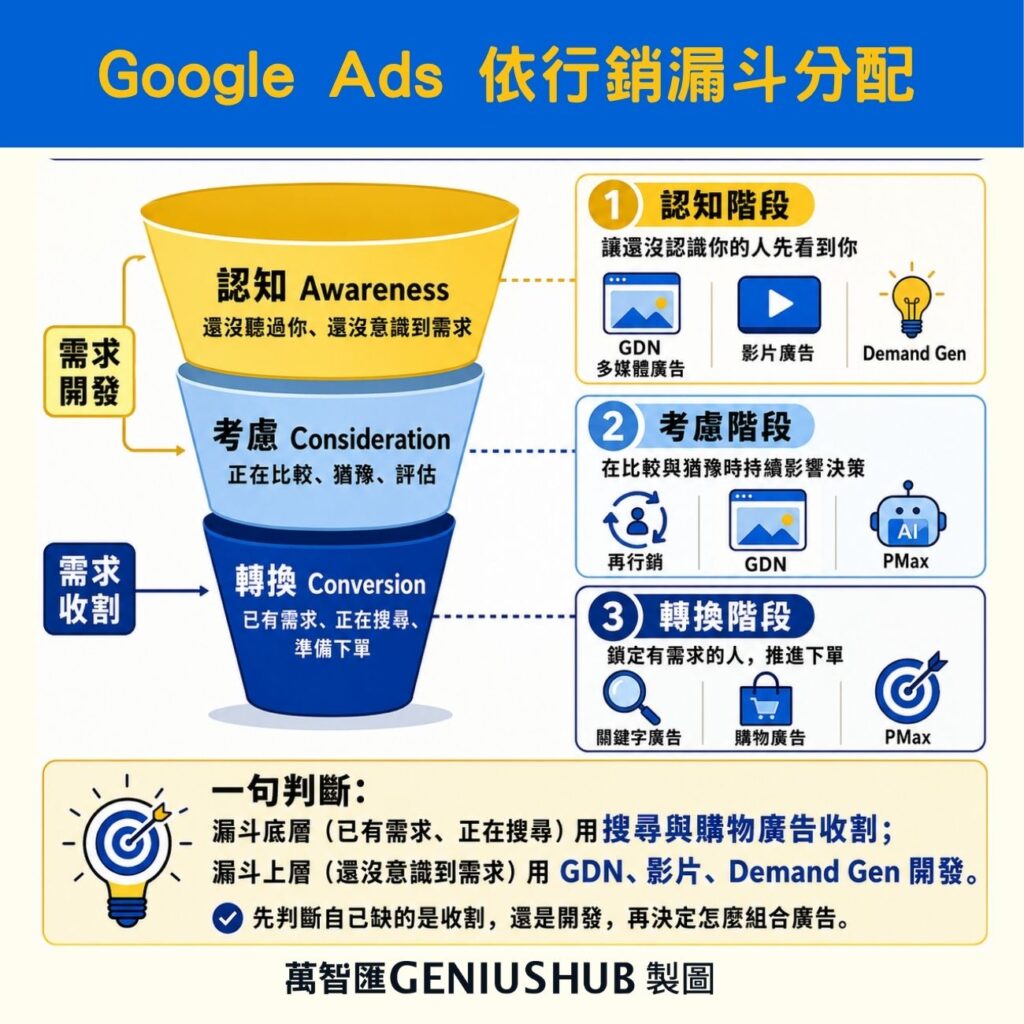 Google廣告類型搭配建議依照行銷漏斗劃分