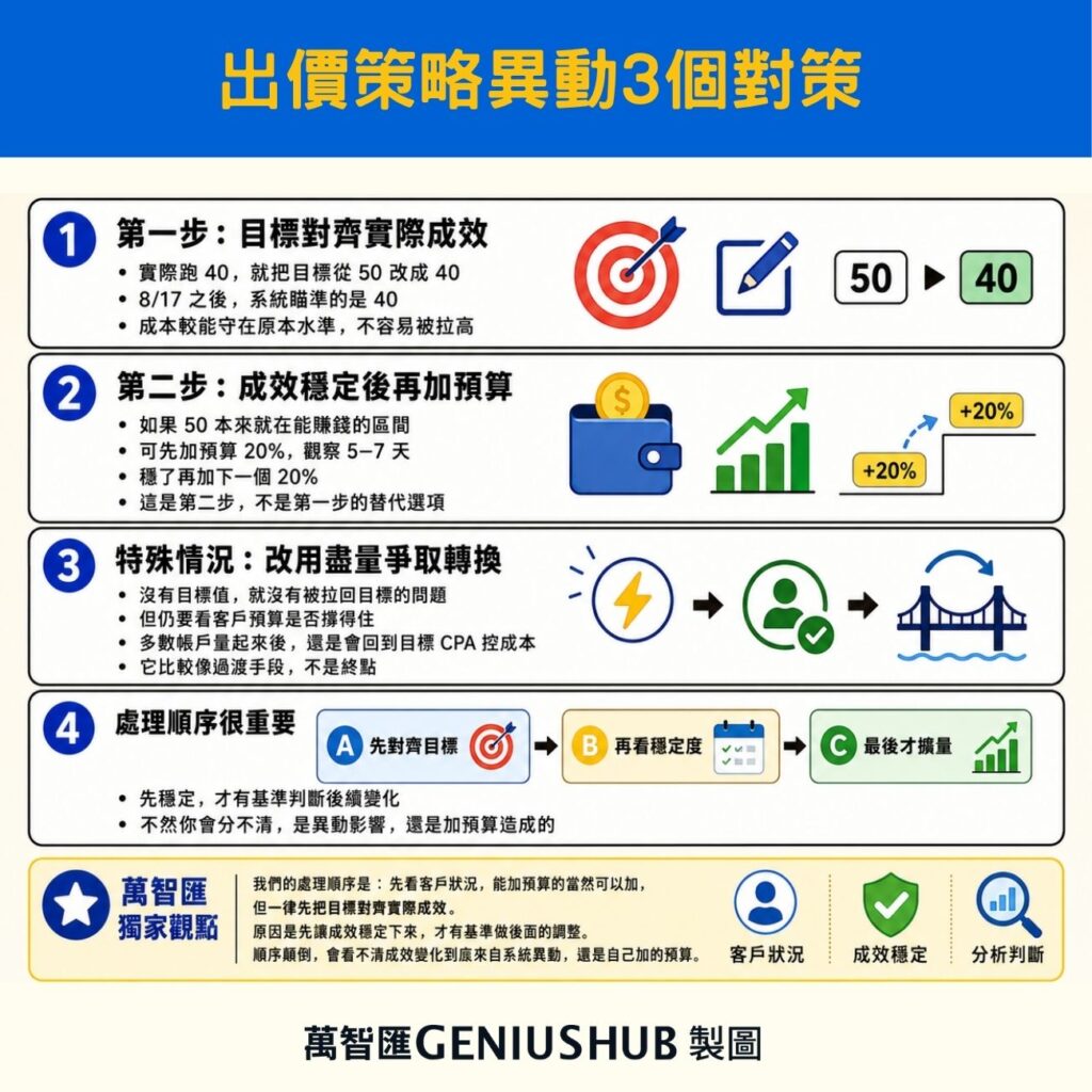 Google廣告出價策略異動對策