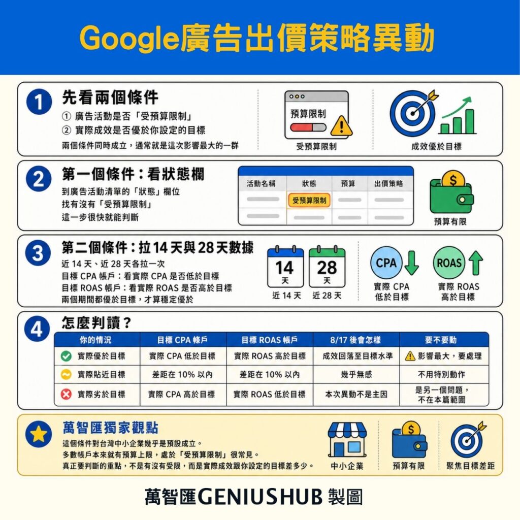 google ads bidding stretagy updated (2)