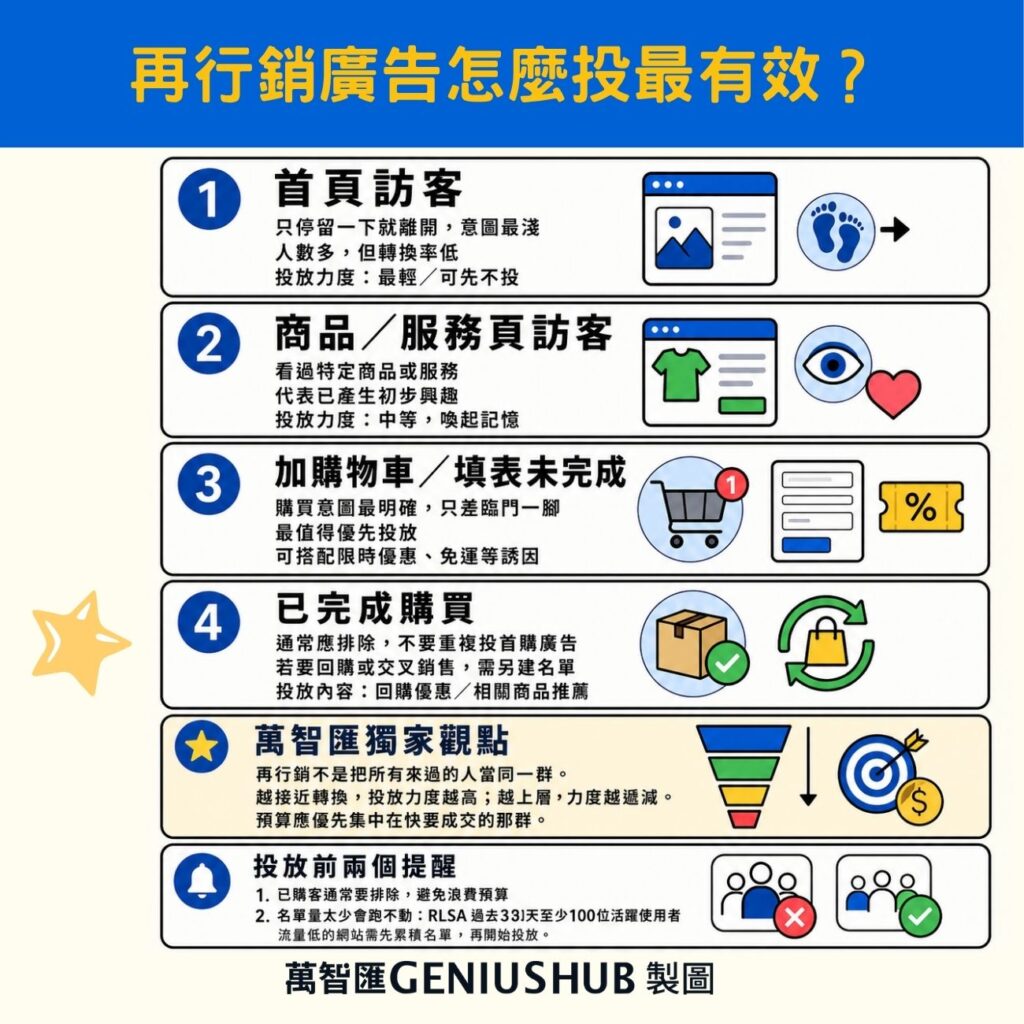 google ads再行銷廣告怎麼最有效？