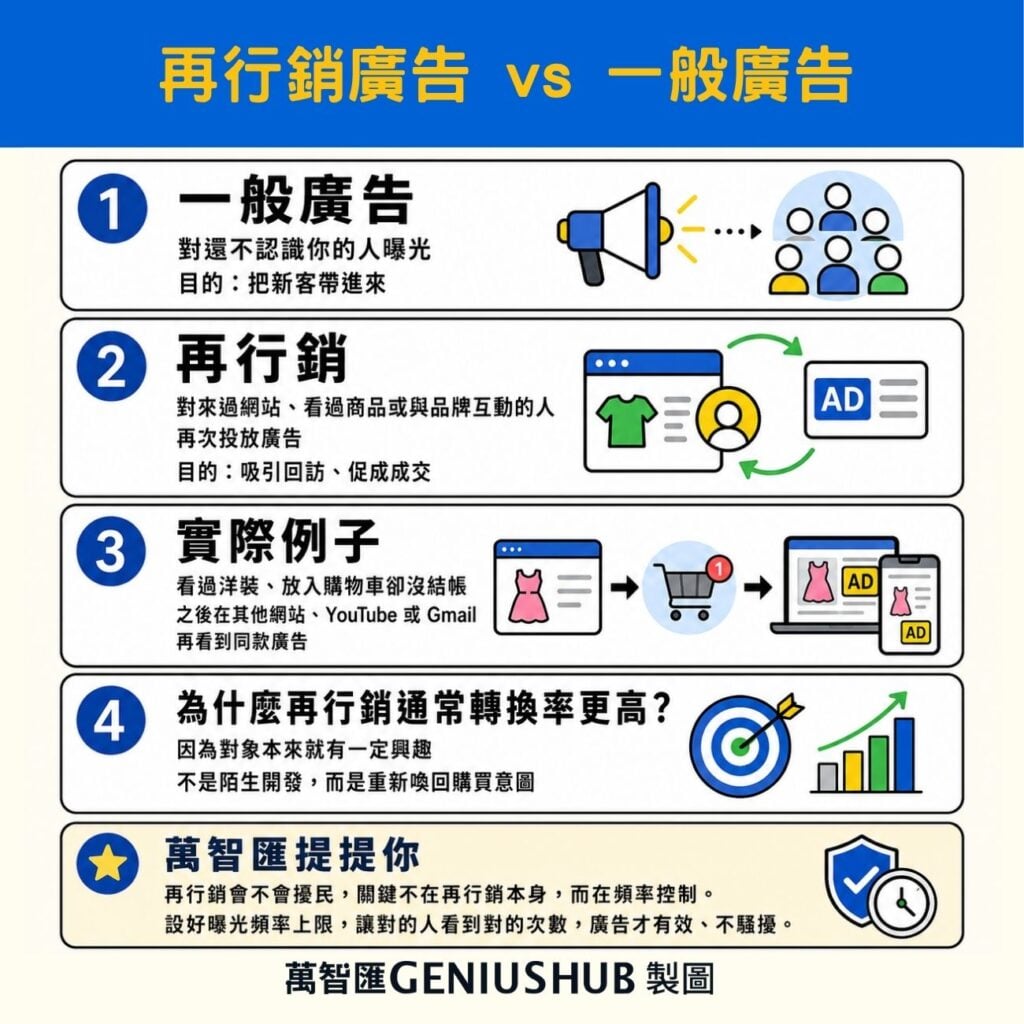 Google ads再行銷與一般廣告的區別