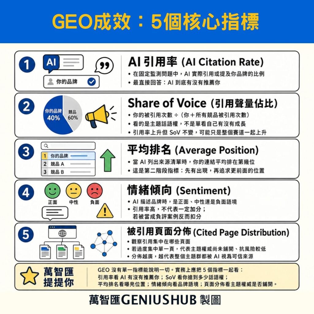 5個 GEO 成效指標