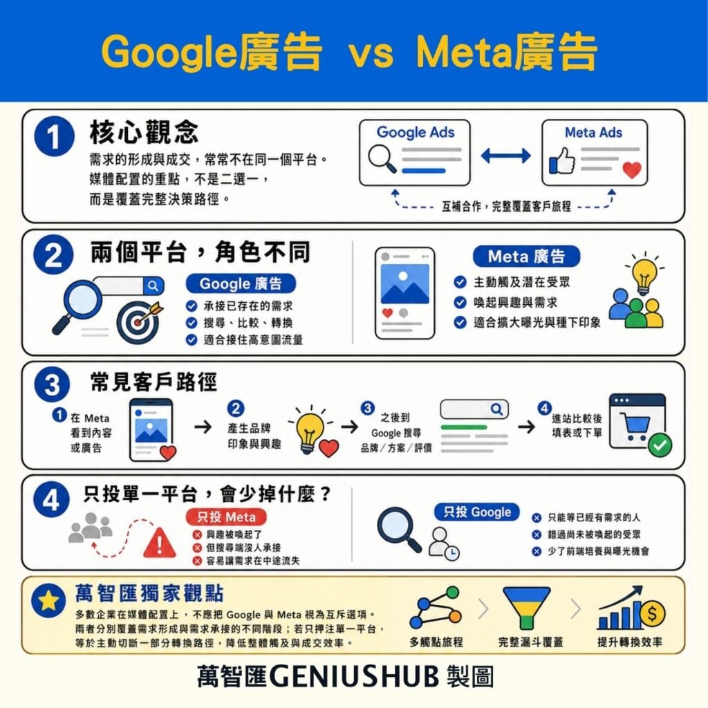 Google Ads vs Meta Ads