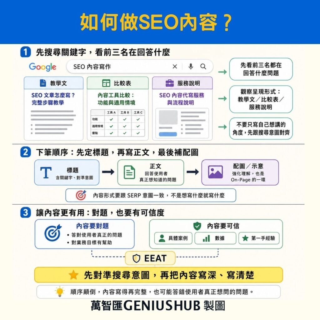寫SEO內容的順序