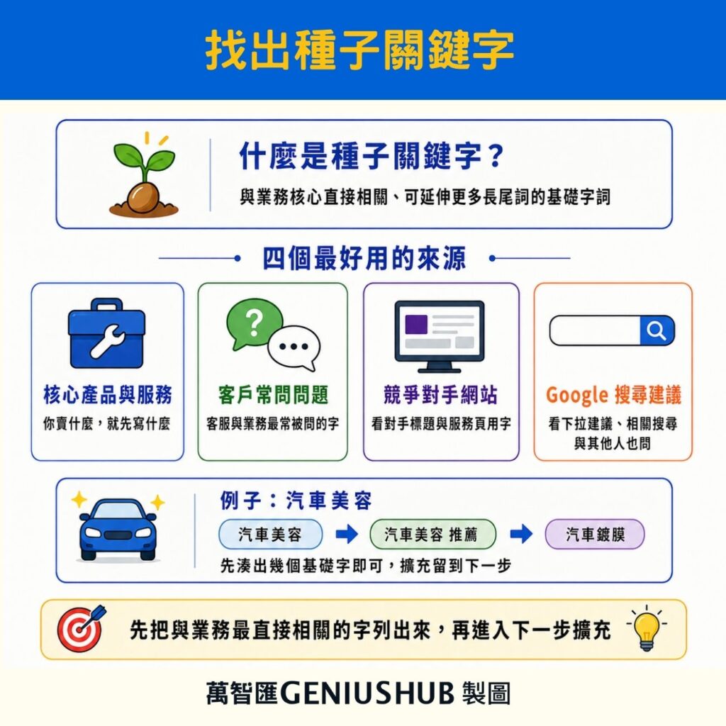 關鍵字研究步驟一：找出種子關鍵字