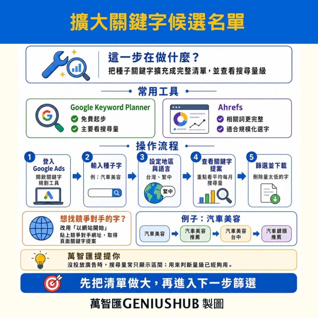 關鍵字研究步驟2：擴大關鍵字候選名單