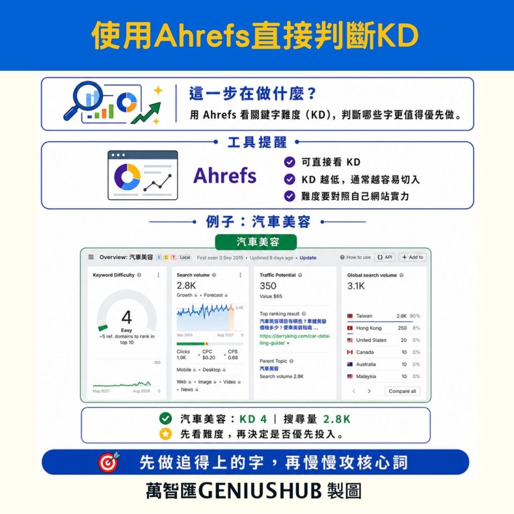 關鍵字研究步驟4：判斷關鍵字難度