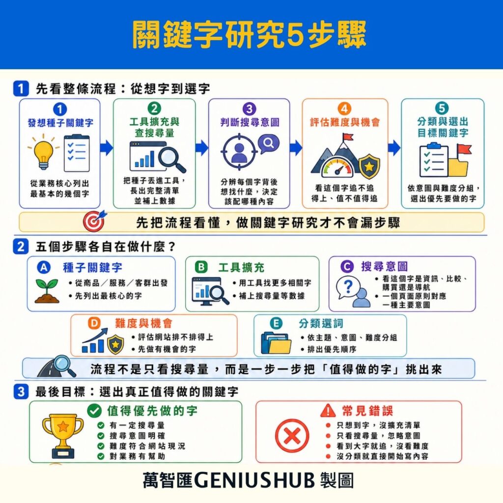 關鍵字研究怎麼做？5個步驟找出目標關鍵字