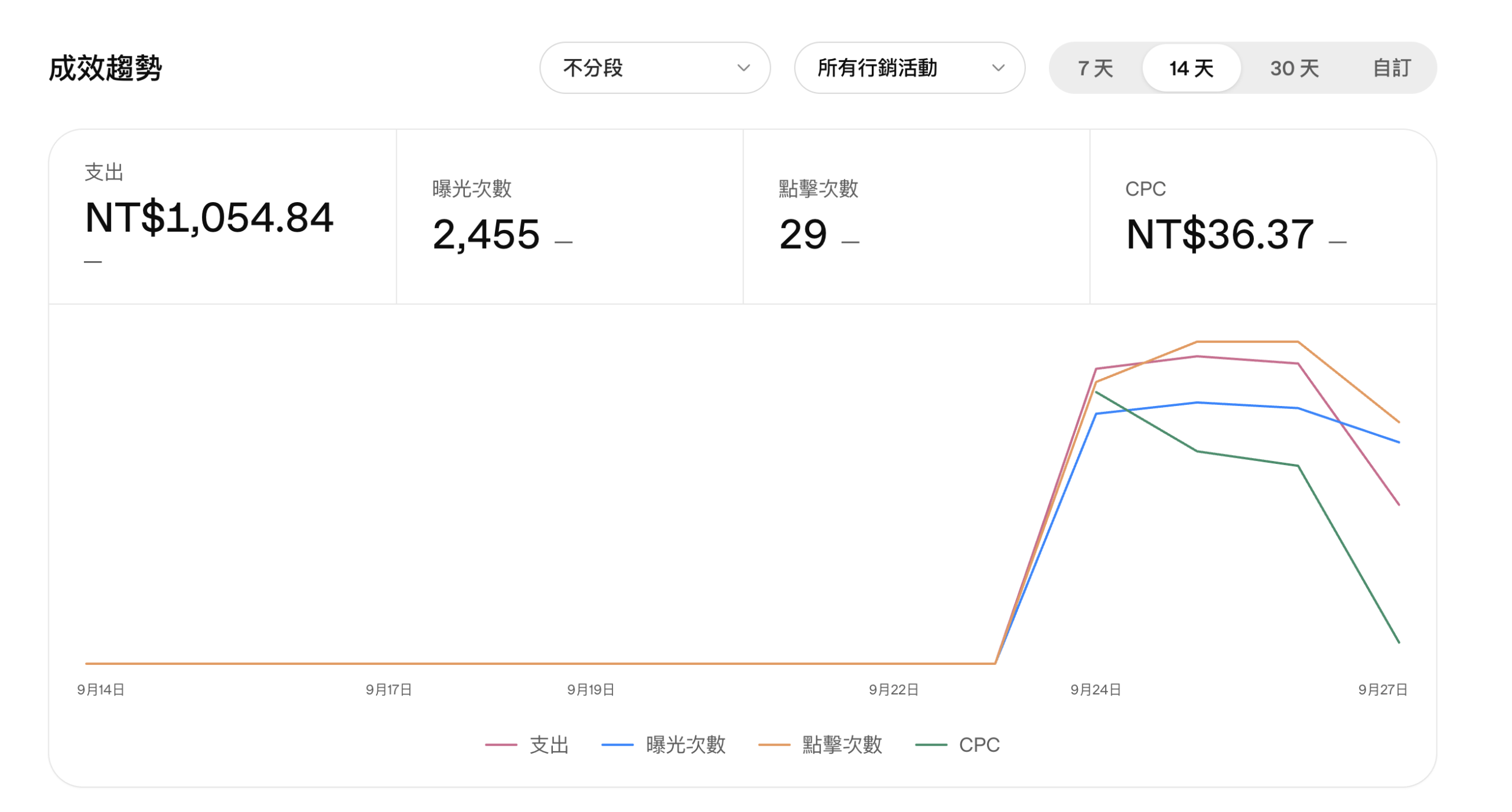 ChatGPT Ads 台灣帳戶投放三天的真實成效數據
