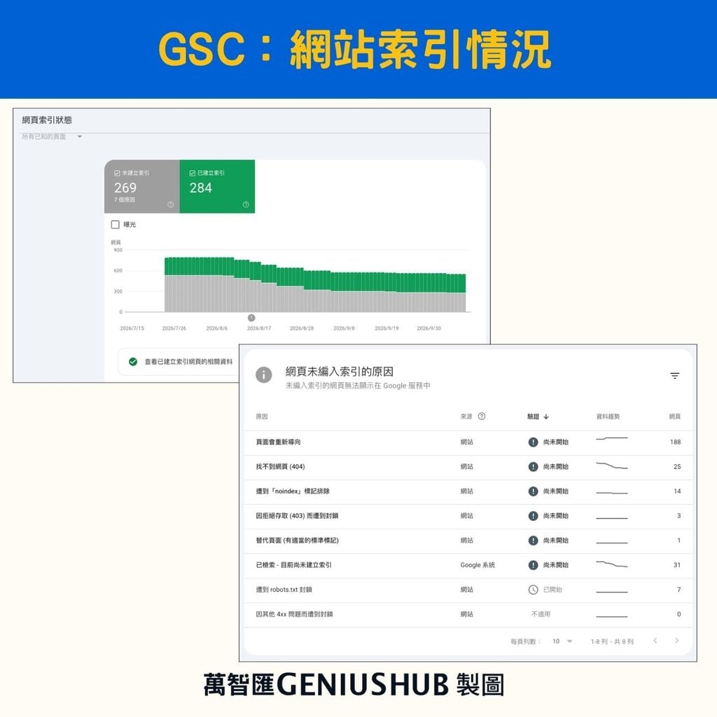 網頁索引報表:哪些網頁沒被收錄