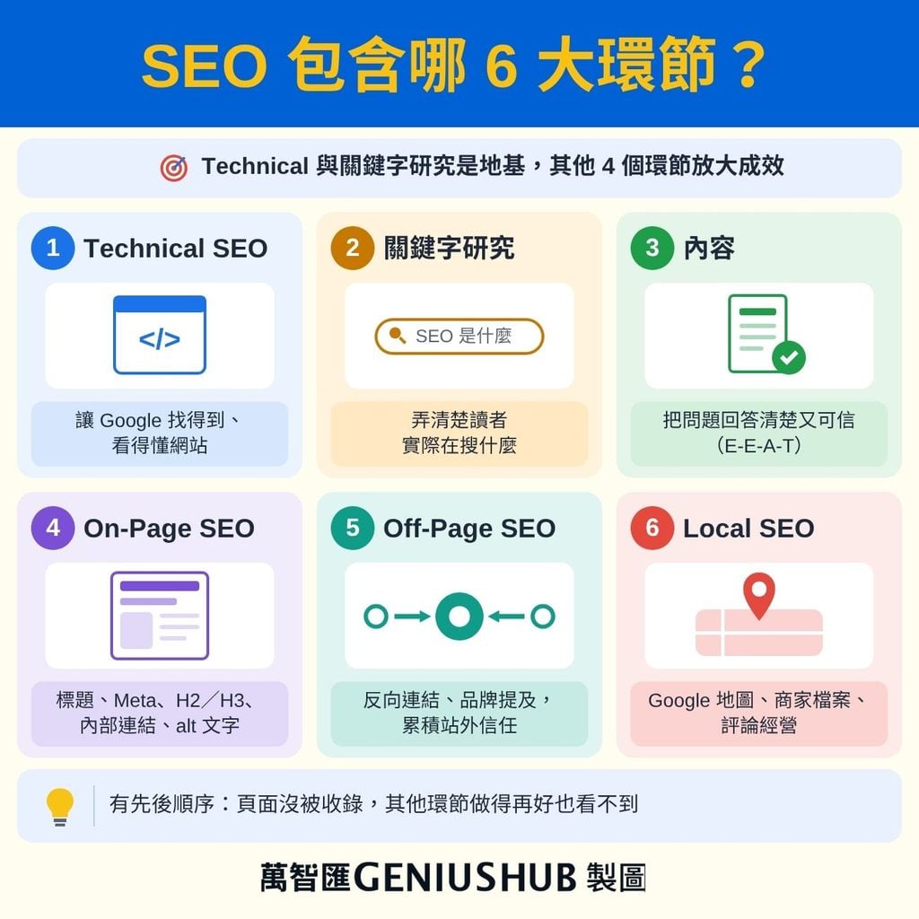 SEO 6 大環節:Technical SEO、關鍵字研究、內容、On-Page SEO、Off-Page SEO、Local SEO 各自負責的事