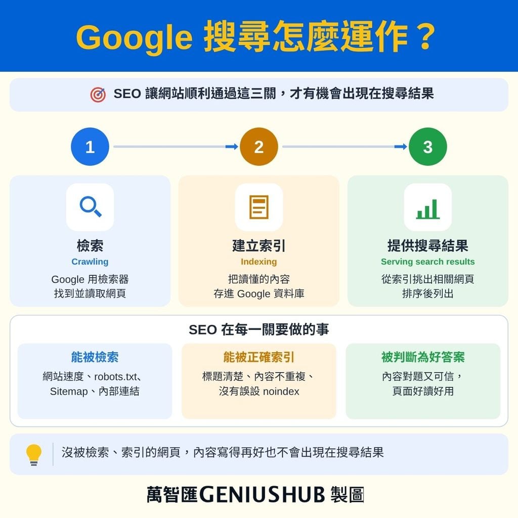 Google 搜尋運作三階段:檢索、建立索引、提供搜尋結果