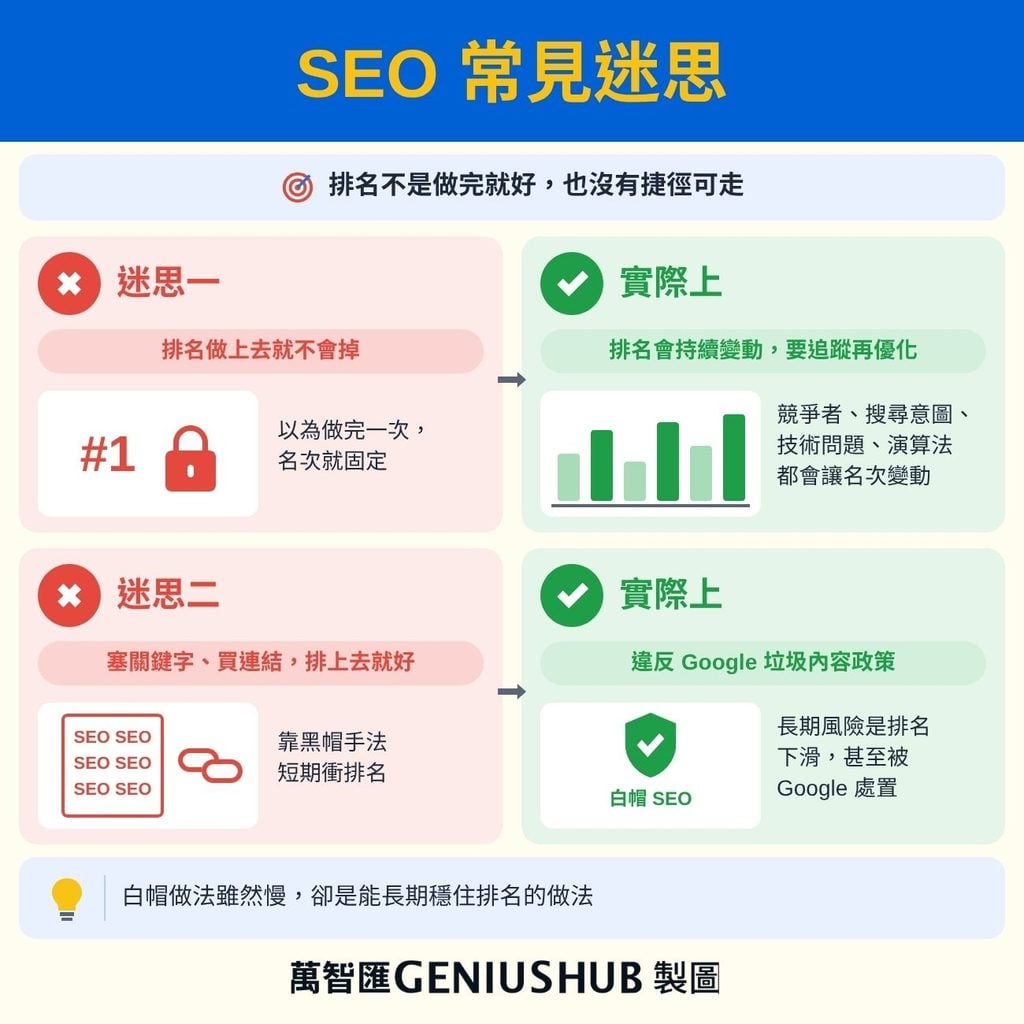 SEO 常見迷思與實際情況:排名會變動要持續追蹤、黑帽手法違反 Google 政策