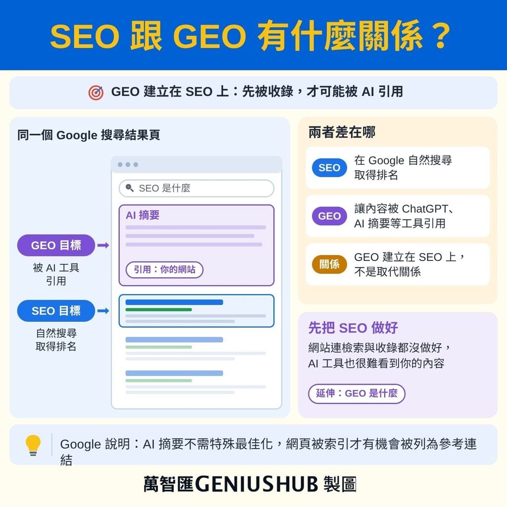 SEO 和 GEO 的關係:SEO 讓網頁被檢索、索引、排名,GEO 在這個基礎上讓內容被 AI 工具引用