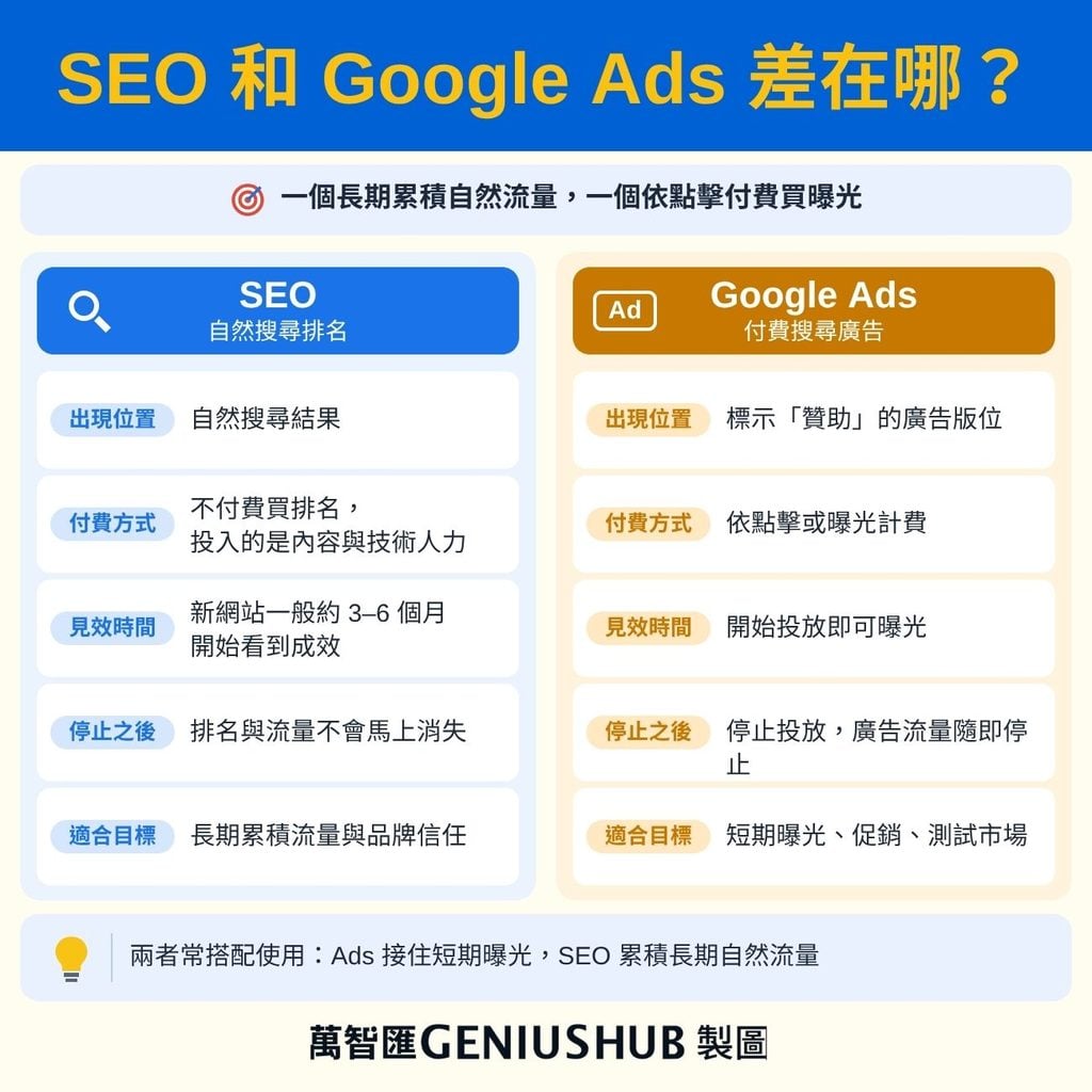 SEO 和 Google Ads 的差別:自然排名不為點擊付費、流量長期累積,廣告依點擊付費、停投就停