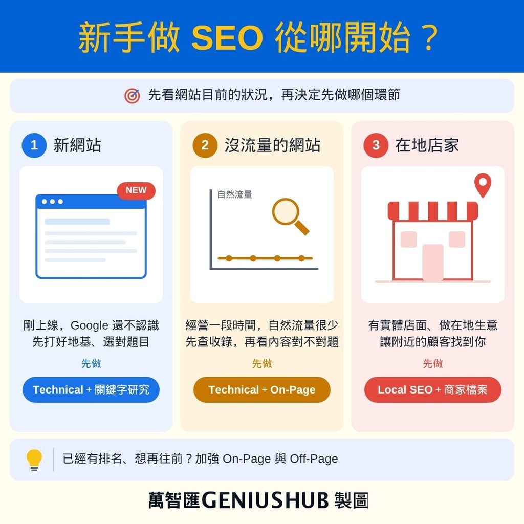新手做 SEO 從哪開始:新網站先做 Technical 與關鍵字研究、沒流量的網站先查收錄、在地店家先做 Local SEO