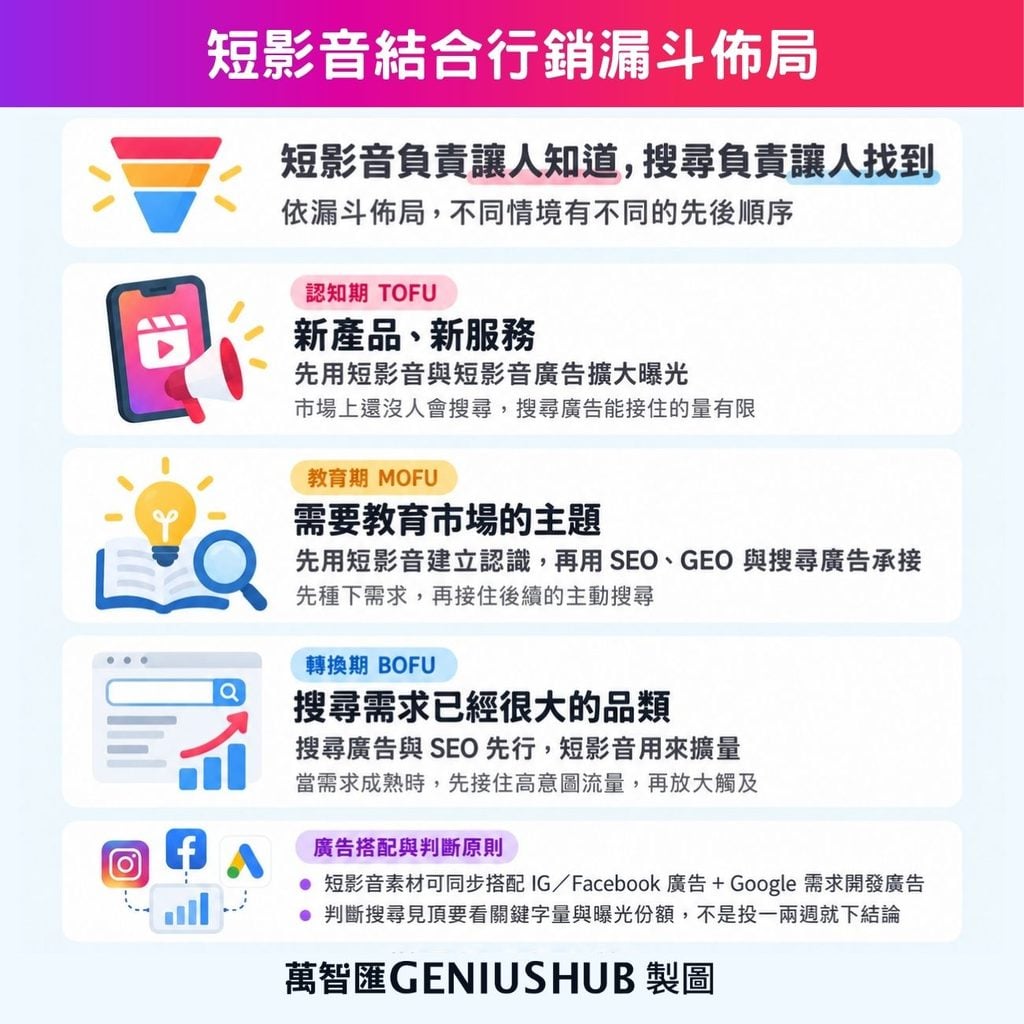 短影音放在行銷漏斗中負責讓人知道