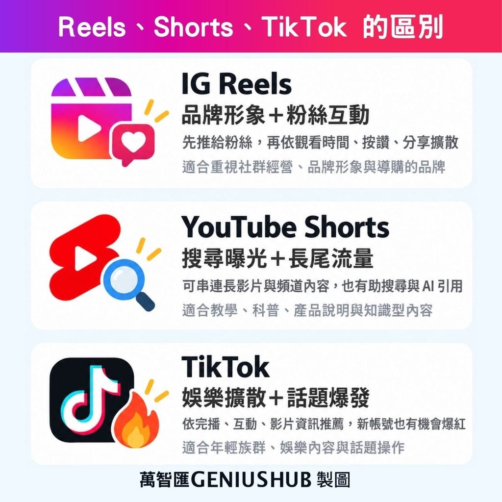 Reels、Shorts、TikTok 的差別