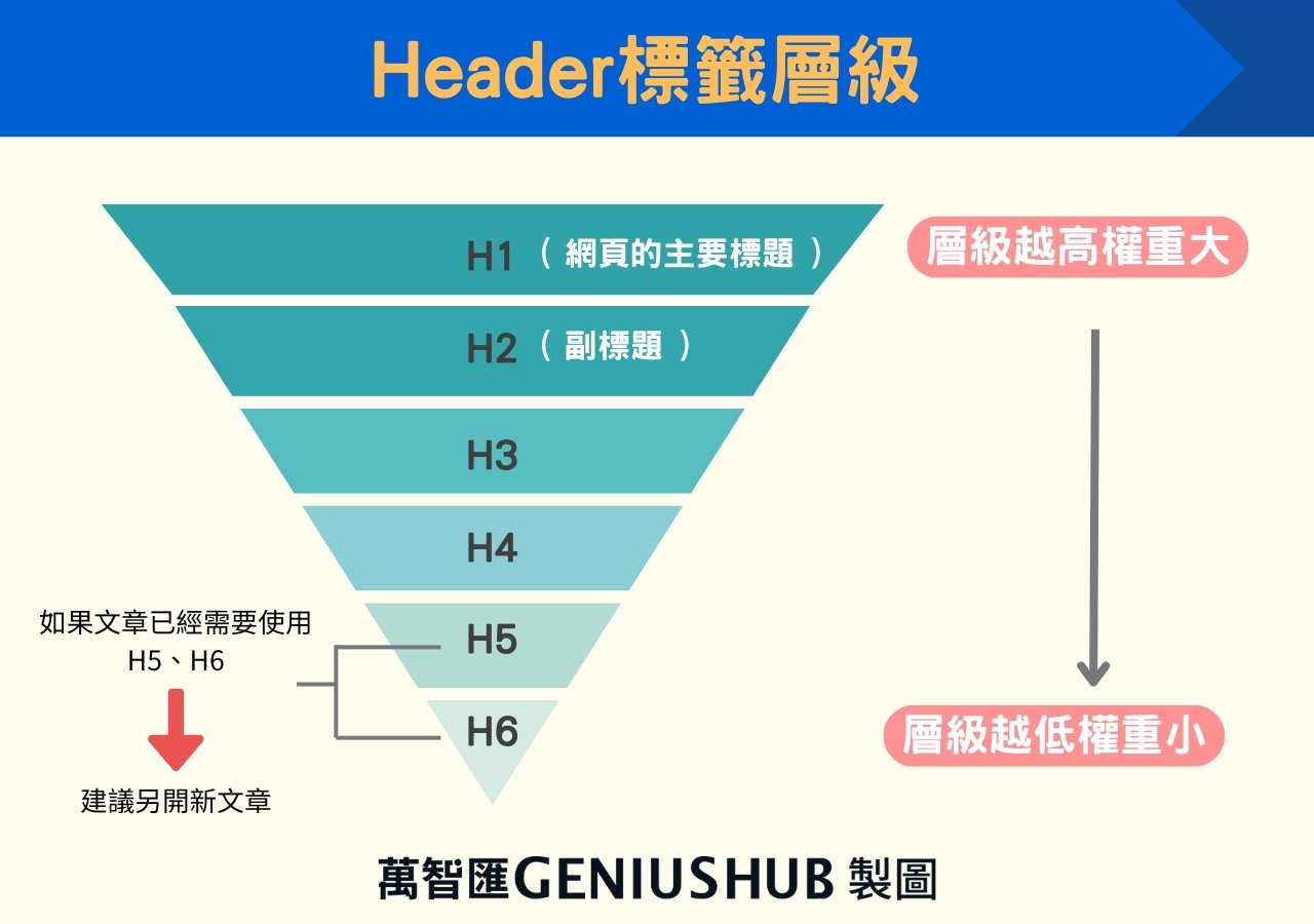 Header標籤層級