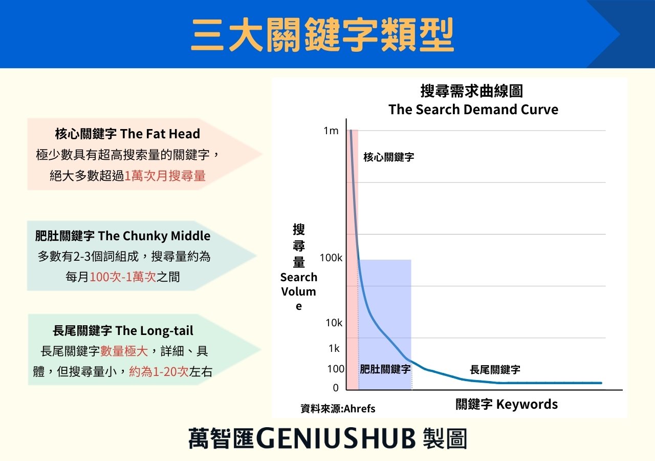 三大關鍵字類型