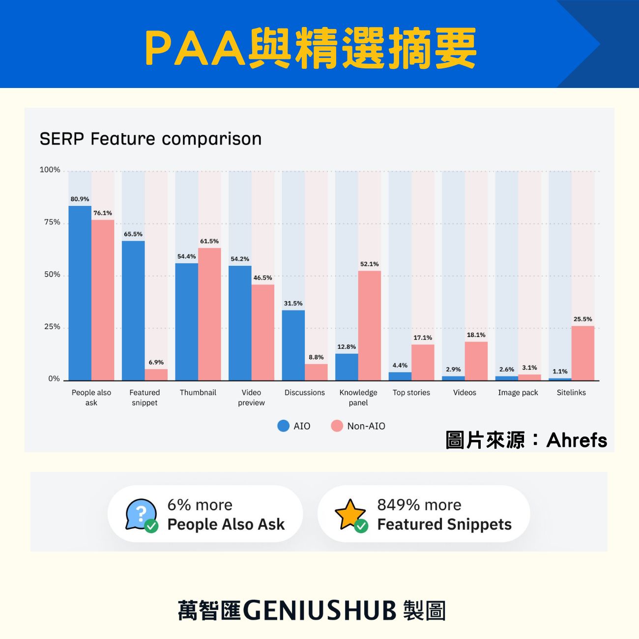 AIO容易於PPA和精選摘要一起出現